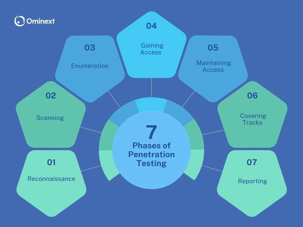 Phases of penetration testing 